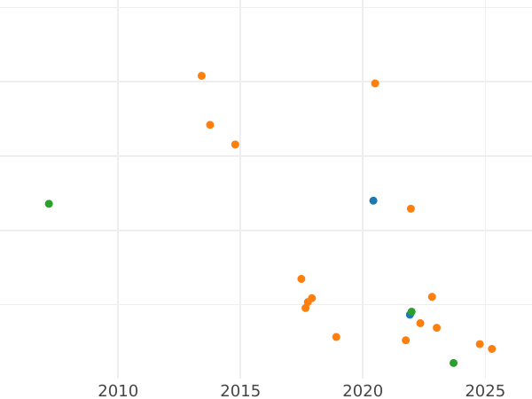 Auction sales chart 20 Kopeks 1770 ММД "Without a scarf" - Silver Coin Value - Russia, Catherine II