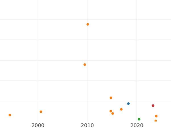 Wykres sprzedaży aukcyjnej 1 kopiejka 1854 ЕМ "Mennica Jekaterynburg" - cena  monety - Rosja, Aleksander II