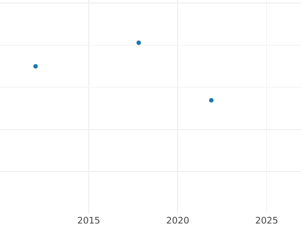 График аукционных продаж Полтина ҂АΨE (1705) года "Портрет работы Ф. Алексеева" Новодел Гурт шнуровидный - цена серебряной монеты - Россия, Петр I