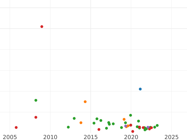 Auction sales chart Rouble 1727 СПБ "Portrait with a high hairstyle" Without arabesques on the corsage - Silver Coin Value - Russia, Catherine I