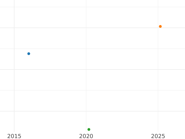 Auction sales chart Medal 1898 "In memory of the opening of the monument to Emperor Alexander II in Moscow" Copper -  Coin Value - Russia, Nicholas II