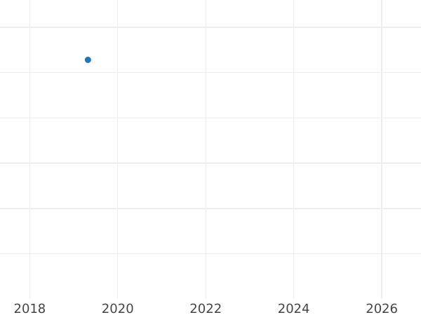 Auction sales chart Medal 1912 "In memory of the opening of the monument to Emperor Alexander III in Moscow" Gold - Gold Coin Value - Russia, Nicholas II