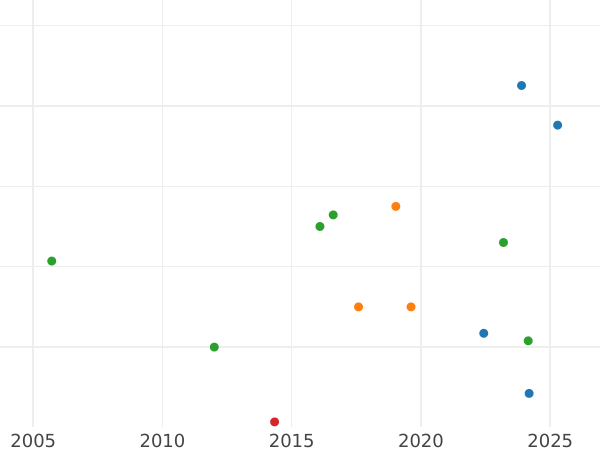 Auction sales chart Medal 1912 "In memory of the opening of the monument to Emperor Alexander III in Moscow" Silver - Silver Coin Value - Russia, Nicholas II