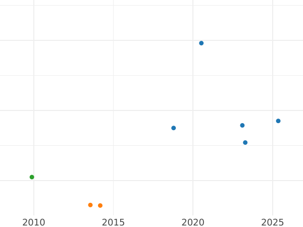 Auction sales chart Medal 1912 "In memory of the opening of the monument to Emperor Alexander III in Moscow" Copper -  Coin Value - Russia, Nicholas II