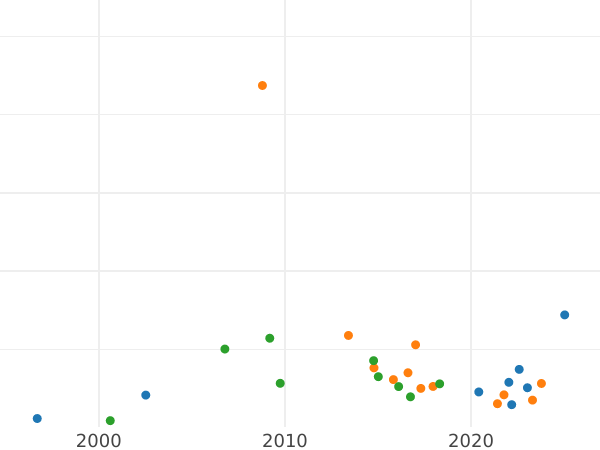 Auction sales chart Pattern Rouble 1762 СПБ "Monogram on the reverse" Restrike Diagonally reeded edge - Silver Coin Value - Russia, Peter III