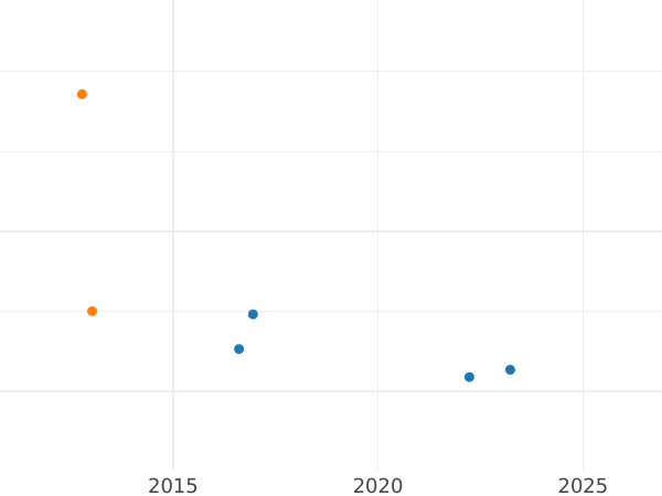 Auction sales chart Pattern Rouble 1762 СПБ "Monogram on the reverse" Restrike Plain edge - Silver Coin Value - Russia, Peter III