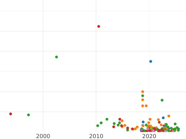 Auction sales chart 2 Kopeks 1797 АМ -  Coin Value - Russia, Paul I