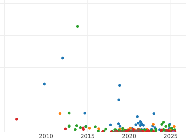 Auction sales chart 2 Kopeks 1798 ЕМ -  Coin Value - Russia, Paul I