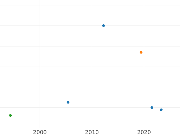 Auction sales chart Pattern 5 Kopeks 1802 ЕМ Diagonally reeded edge Restrike -  Coin Value - Russia, Alexander I