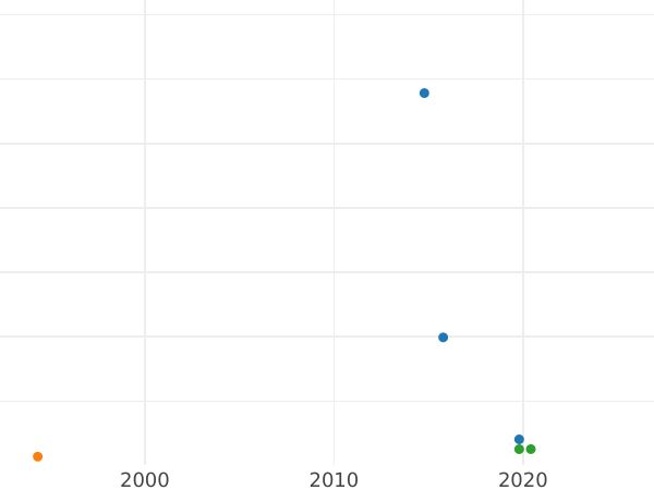 Auction sales chart Pattern 2 Kopeks 1802 ЕМ "Eagle on the front side" Plain edge Restrike -  Coin Value - Russia, Alexander I