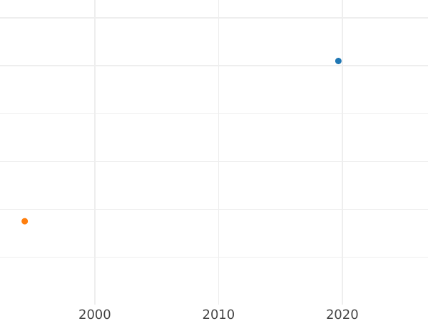 График аукционных продаж Пробная Деньга 1802 года Гурт шнуровидный Новодел - цена  монеты - Россия, Александр I