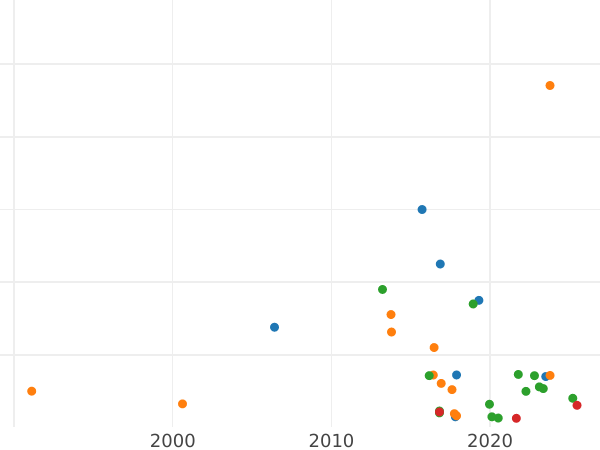 Auction sales chart Rouble 1810 СПБ ФГ "An eagle with raised wings" - Silver Coin Value - Russia, Alexander I