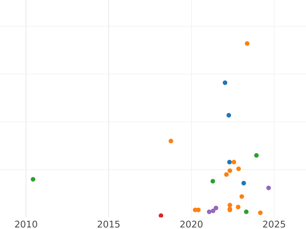 Auction sales chart 2 Kopeks 1822 ЕМ ФГ -  Coin Value - Russia, Alexander I