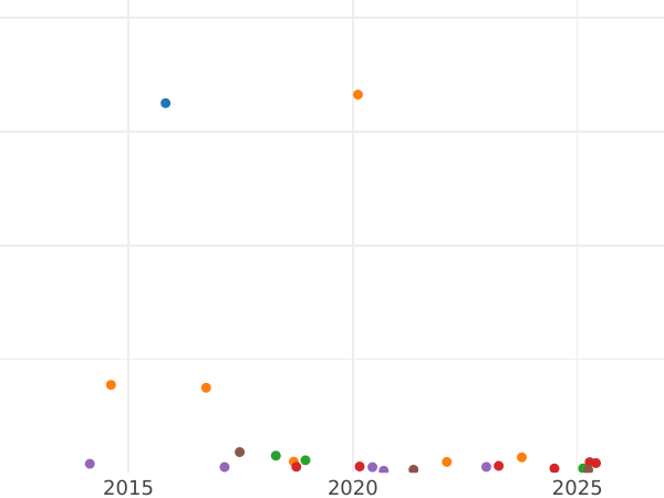 Auction sales chart 5 Kopeks 1842 СПБ АЧ "Eagle 1832-1844" - Silver Coin Value - Russia, Nicholas I