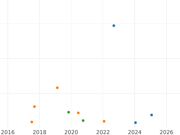 Gráfico de ventas en subastas Denga (1/2 kopek) 1772 ЕМ - valor de la moneda  - Rusia, Catalina II