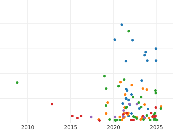 Auction sales chart 5 Kopeks 1787 ЕМ "Yekaterinburg Mint" Small Eagle -  Coin Value - Russia, Catherine II