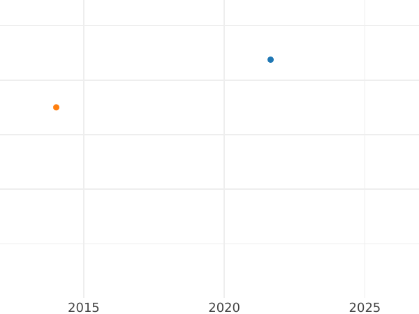 Auction sales chart 5 Kopeks 1787 ЕМ "Yekaterinburg Mint" Big Eagle -  Coin Value - Russia, Catherine II