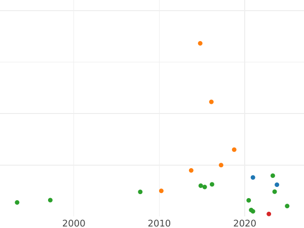 Auction sales chart Denga (1/2 Kopek) ҂АΨ (1700) "ДЕН-ГА" -  Coin Value - Russia, Peter I