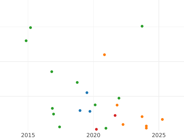 Auction sales chart Denga (1/2 Kopek) ҂АΨ (1700) "ВСЕЯ ВЕЛIKIЯ И МАЛЫЯ И БЕЛЫЯ РОСIИ" -  Coin Value - Russia, Peter I