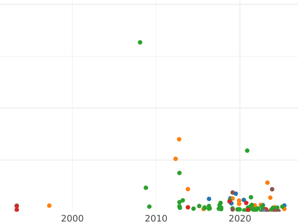 Auction sales chart Denga (1/2 Kopek) ҂АΨ (1700) "ВСЕЯ РОССIИ САМОДЕРЖЕЦЪ" -  Coin Value - Russia, Peter I