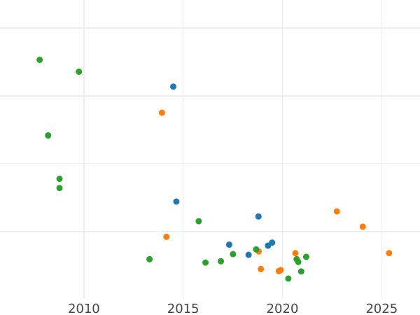 График аукционных продаж Алтын ҂АΨД (1704) года К - цена серебряной монеты - Россия, Петр I