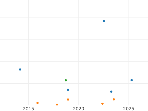 Auction sales chart Polushka (1/4 Kopek) ҂АΨД (1704) "ВСЕЯ РОССИИ САМОДЕРЖЕЦЬ" -  Coin Value - Russia, Peter I