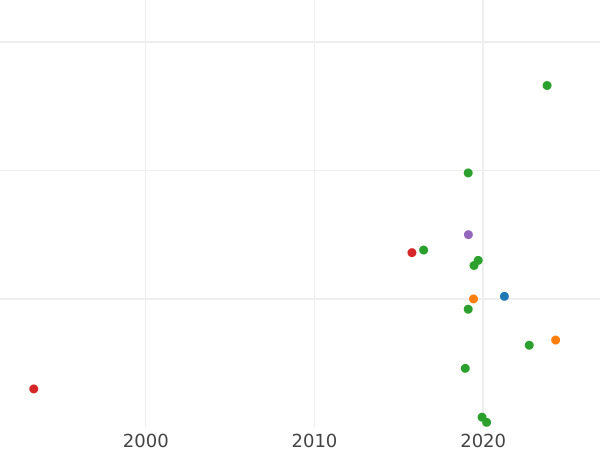 Auction sales chart Polushka (1/4 Kopek) ҂АΨE (1705) "ВСЕЯ РОССИИ САМОДЕРЖЕЦЬ" -  Coin Value - Russia, Peter I