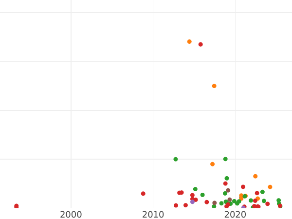 Auction sales chart 1 Kopek ҂АΨѲ (1709) БК -  Coin Value - Russia, Peter I