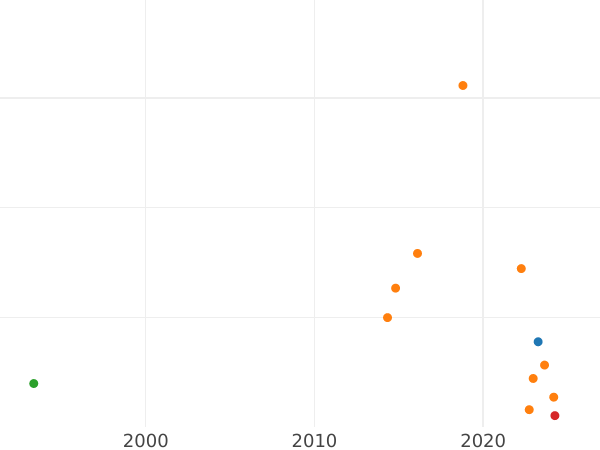 Auction sales chart Denga (1/2 Kopek) ҂АΨѲ (1709) "ВСЕЯ РОССIИ САМОДЕРЖЕЦЪ" -  Coin Value - Russia, Peter I