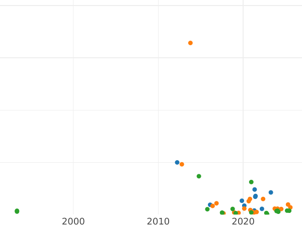 Auction sales chart 1 Kopek ҂АΨI (1710) БК -  Coin Value - Russia, Peter I