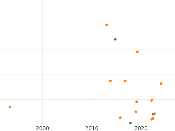 Auction sales chart Denga (1/2 Kopek) ҂АΨI (1710) "ВСЕЯ РОССIИ САМОДЕРЖЕЦЪ" -  Coin Value - Russia, Peter I