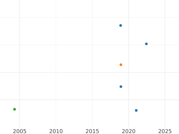 Auction sales chart Pattern Rouble 1762 СПБ НК С.Ю. "The eagle on the reverse" - Silver Coin Value - Russia, Peter III