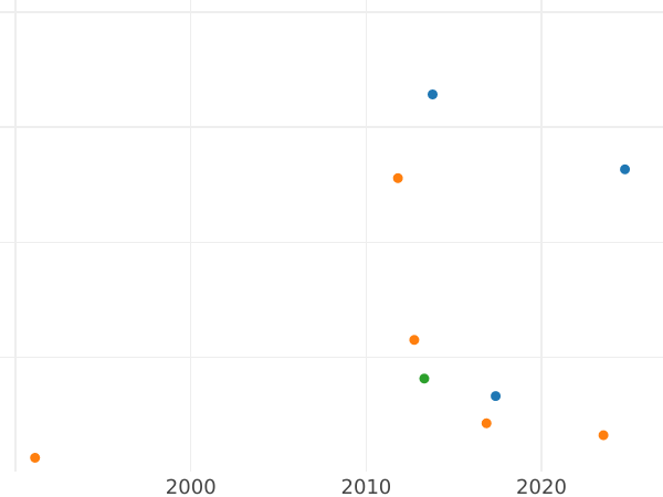Auction sales chart Pattern Rouble 1762 СПБ "Monogram on the reverse" Restrike Edge inscription - Silver Coin Value - Russia, Peter III