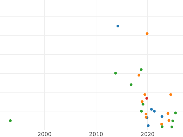 График аукционных продаж Полушка ҂АΨI (1710) года "ВСЕЯ РОССИИ САМОДЕРЖЕЦЬ" - цена  монеты - Россия, Петр I