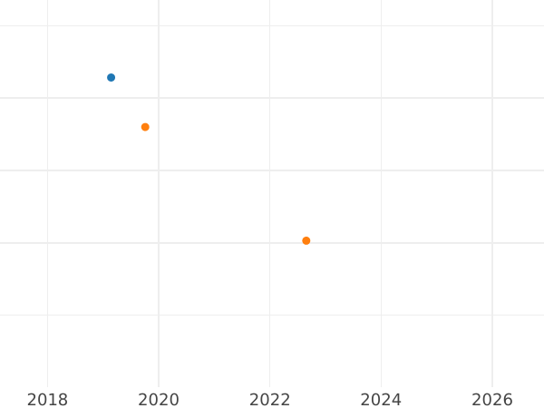 Auction sales chart 2 Kopeks 1796 АМ "Pavlovsky re-minted of 1797" - Coin Value - Russia, Catherine II
