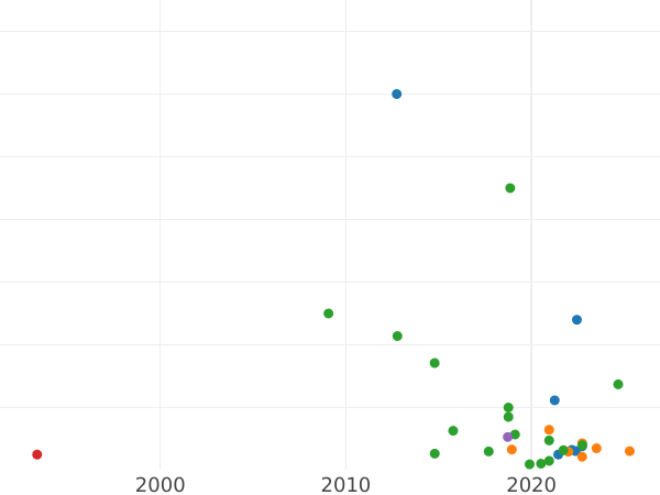 Auktionsverkaufs-Diagramm Denga (1/2 Kopeke) ҂АΨАI (1711) "ВСЕЯ РОССIИ САМОДЕРЖЕЦЪ" - Münze Wert - Rußland, Peter I