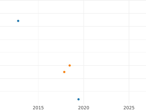 Auction sales chart 5 Kopeks 1811 СПБ "An eagle with raised wings" Copper Restrike -  Coin Value - Russia, Alexander I