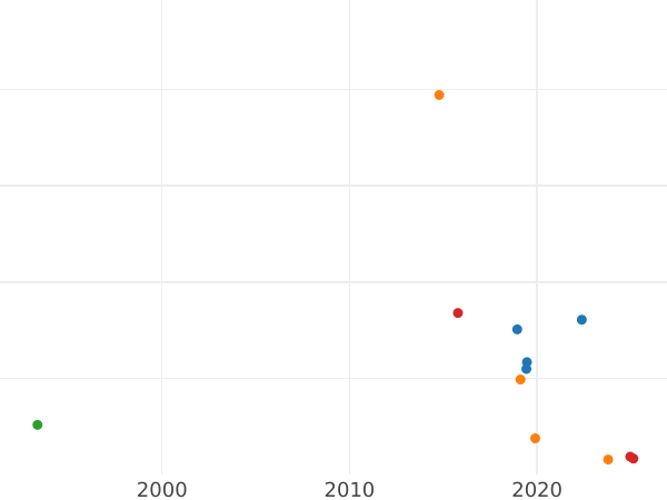 Auction sales chart Polushka (1/4 Kopek) ҂АΨАI (1711) "ВСЕЯ РОССИИ САМОДЕРЖЕЦЬ" -  Coin Value - Russia, Peter I