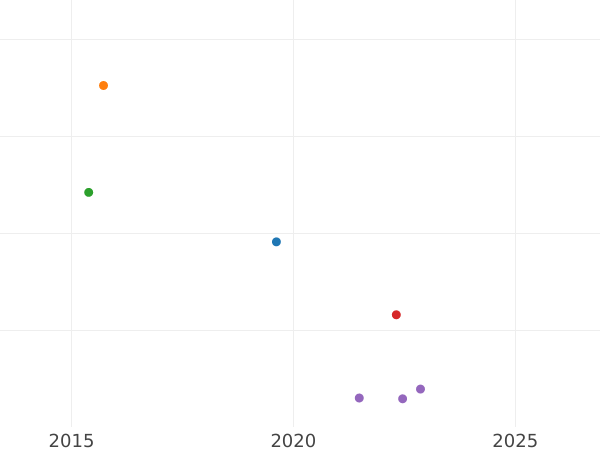 Auction sales chart Altyn (3 Kopeks) 1712 "АЛmЫ / ННIКЪ" The eagle has a wide tail - Silver Coin Value - Russia, Peter I