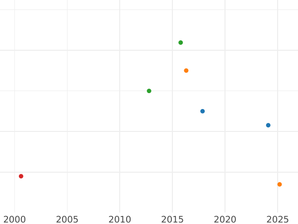 Auction sales chart 5 Kopeks 1713 Denomination "IIIII" Restrike - Silver Coin Value - Russia, Peter I