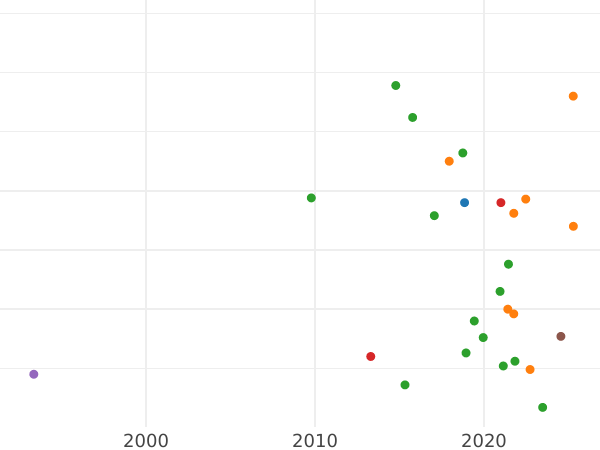 Gráfico de ventas en subastas 5 kopeks 1724 - valor de la moneda  - Rusia, Pedro I