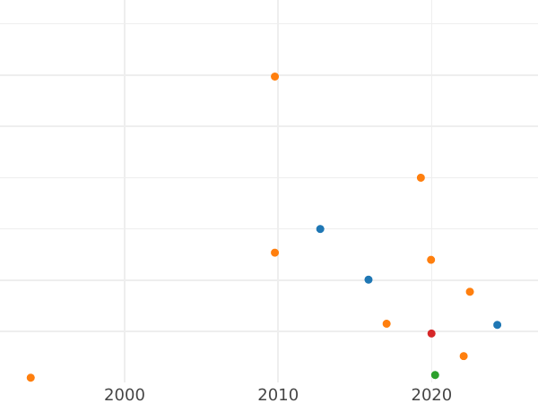Wykres sprzedaży aukcyjnej 2 kopiejki 1793 ЕМ "Pavlovskiy perechekanok 1797 r." "ЕМ" pod koniem Rant siatkowy - cena monety - Rosja, Katarzyna II