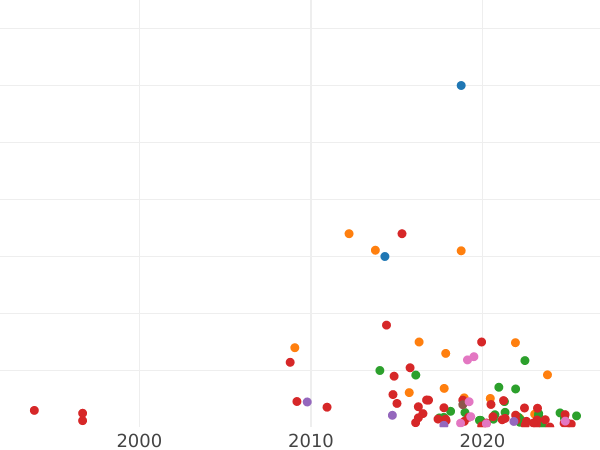 Auction sales chart 2 Kopeks 1793 ЕМ "Pavlovsky re-minted of 1797" "ЕМ" on the sides of the horse Edge mesh -  Coin Value - Russia, Catherine II