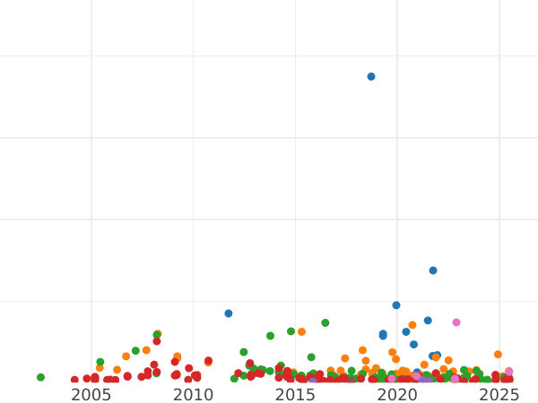 Auction sales chart Rouble ҂АΨИI (1718) OK-L "Portrait in lats" Rivets on the chest - Silver Coin Value - Russia, Peter I