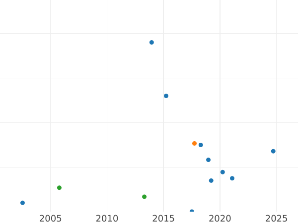 Auction sales chart Rouble 1726 "Moscow type, portrait to the left" Restrike - Silver Coin Value - Russia, Catherine I