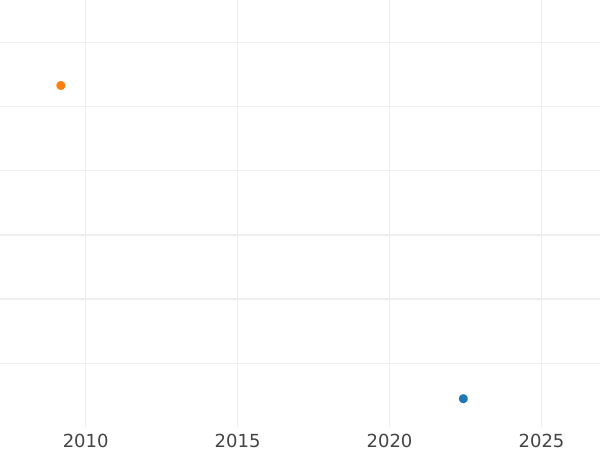 Auction sales chart Polupoltinnik 1798 СП ОМ Copper Restrike -  Coin Value - Russia, Paul I