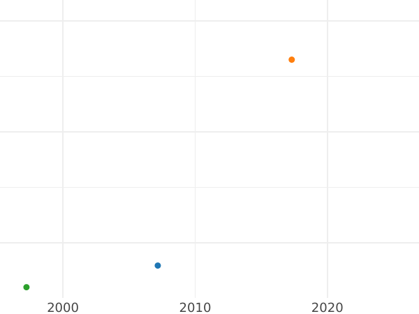 Wykres sprzedaży aukcyjnej Próba 5 kopiejek 1723 "Święty Jerzy" Nowe bicie - cena  monety - Rosja, Piotr I Wielki