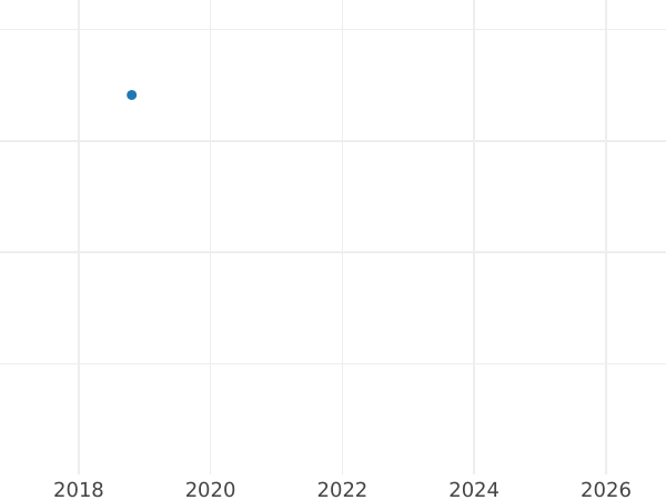 Auktionsverkaufs-Diagramm 15 Kopeken 1780 СПБ - Silbermünze Wert - Rußland, Katharina II