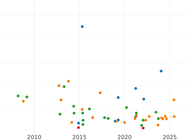 Auction sales chart Rouble ҂АΨИI (1718) OK-L "Portrait in lats" Arabesques on the chest Embroidery on the sleeve - Silver Coin Value - Russia, Peter I