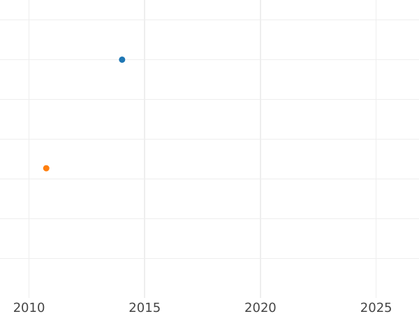 График аукционных продаж Пробные 5 копеек 1916 года Центральная часть с точками - цена  монеты - Россия, Николай II